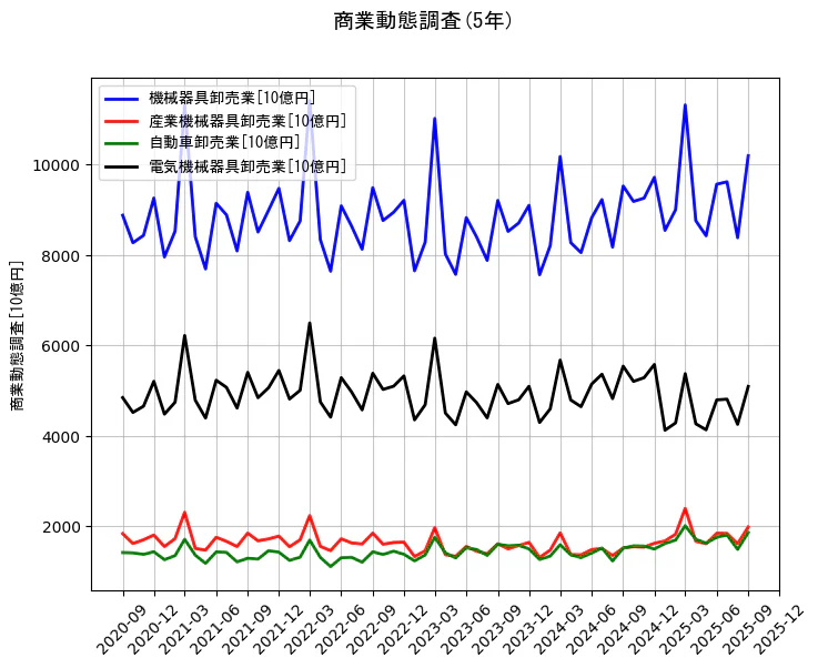 商業動態調査の統計資料の機械器具卸売業と産業機械器具卸売業と自動車卸売業と電気機械器具卸売業の項目の5年間の推移を示すグラフ
