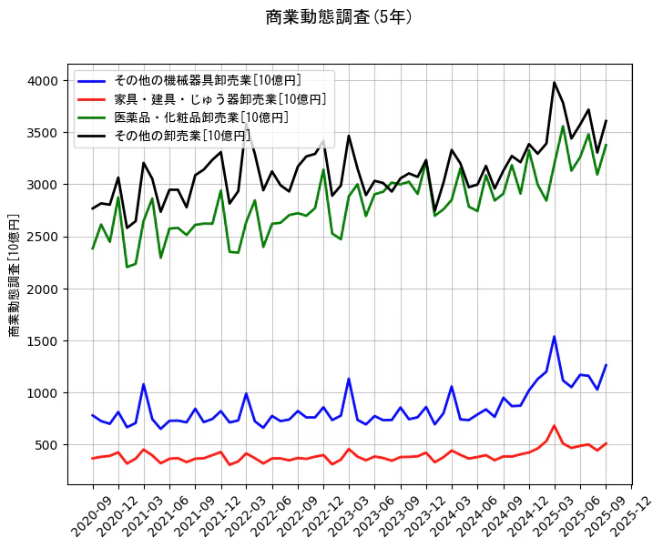 商業動態調査の統計資料のその他の機械器具卸売業と家具・建具・じゅう器卸売業と医薬品・化粧品卸売業とその他の卸売業の項目の5年間の推移を示すグラフ