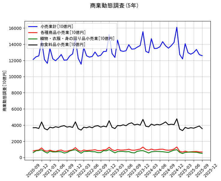 商業動態調査の統計資料の小売業計と各種商品小売業と織物・衣服・身の回り品小売業と飲食料品小売業の項目の5年間の推移を示すグラフ