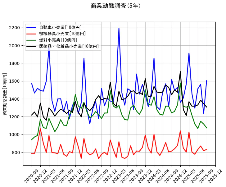 商業動態調査の統計資料の自動車小売業と機械器具小売業と燃料小売業と医薬品・化粧品小売業の項目の5年間の推移を示すグラフ