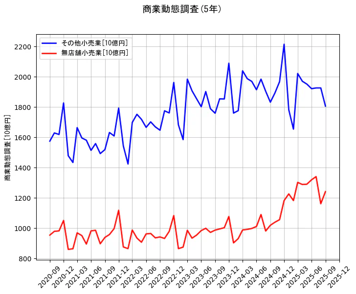商業動態調査の統計資料のその他小売業と無店舗小売業の項目の5年間の推移を示すグラフ