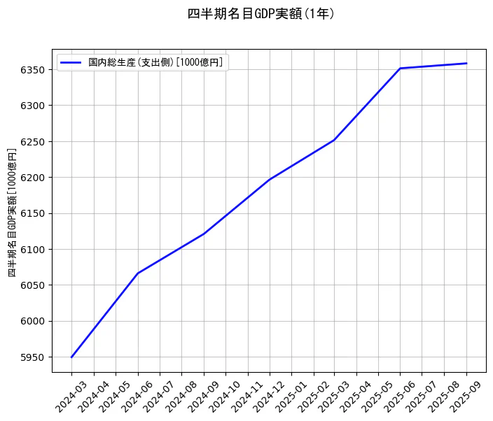 四半期名目GDP実額の統計資料の国内総生産(支出側)の項目の1年間の推移を示すグラフ