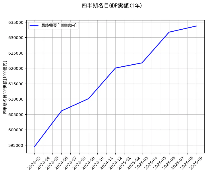 四半期名目GDP実額の統計資料の最終需要の項目の1年間の推移を示すグラフ