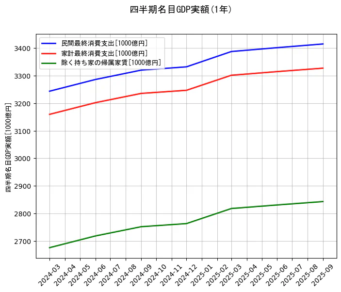四半期名目GDP実額の統計資料の民間最終消費支出と家計最終消費支出と除く持ち家の帰属家賃の項目の1年間の推移を示すグラフ
