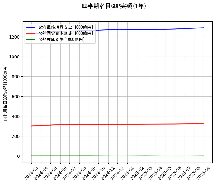 四半期名目GDP実額の統計資料の政府最終消費支出と公的固定資本形成と公的在庫変動の項目の1年間の推移を示すグラフ