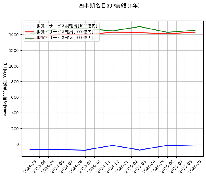 四半期名目GDP実額の統計資料の財貨・サービス純輸出と財貨・サービス輸出と財貨・サービス輸入の項目の1年間の推移を示すグラフ