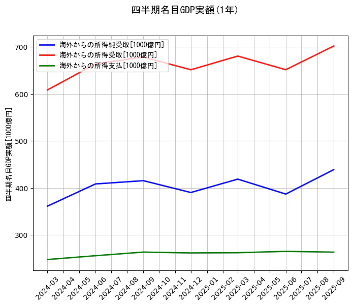 四半期名目GDP実額の統計資料の海外からの所得純受取と海外からの所得受取と海外からの所得支払の項目の1年間の推移を示すグラフ