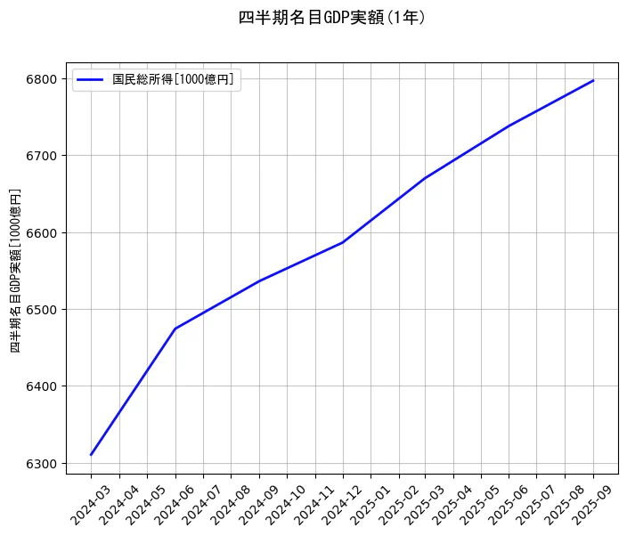 四半期名目GDP実額の統計資料の国民総所得の項目の1年間の推移を示すグラフ