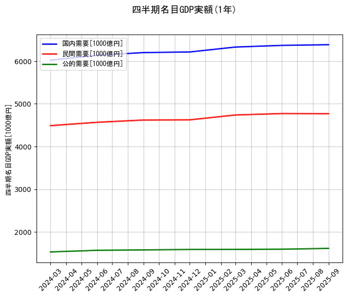 四半期名目GDP実額の統計資料の国内需要と民間需要と公的需要の項目の1年間の推移を示すグラフ