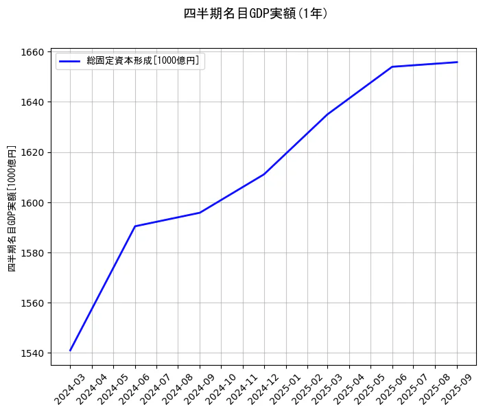 四半期名目GDP実額の統計資料の総固定資本形成の項目の1年間の推移を示すグラフ