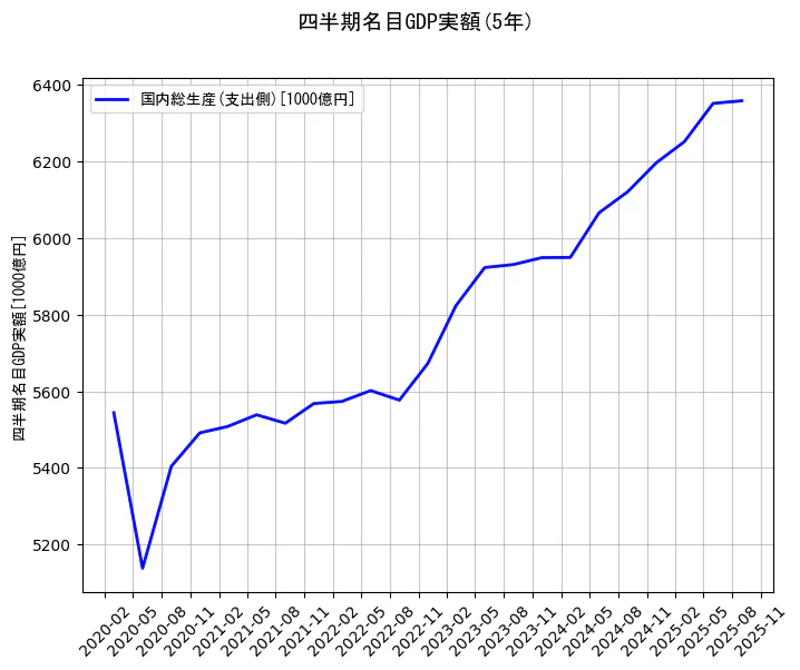 四半期名目GDP実額の統計資料の国内総生産(支出側)の項目の5年間の推移を示すグラフ