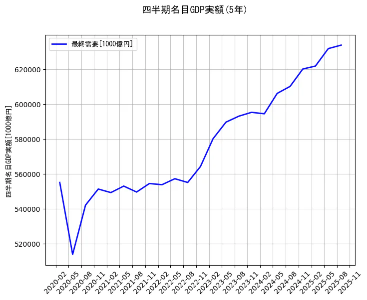 四半期名目GDP実額の統計資料の最終需要の項目の5年間の推移を示すグラフ