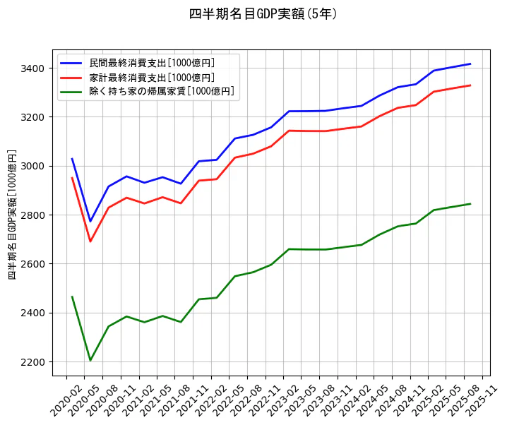 四半期名目GDP実額の統計資料の民間最終消費支出と家計最終消費支出と除く持ち家の帰属家賃の項目の5年間の推移を示すグラフ
