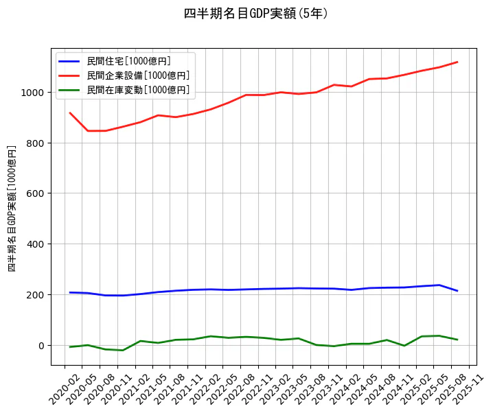 四半期名目GDP実額の統計資料の民間住宅と民間企業設備と民間在庫変動の項目の5年間の推移を示すグラフ
