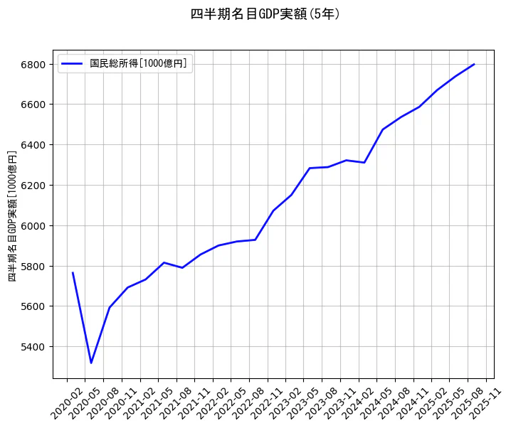 四半期名目GDP実額の統計資料の国民総所得の項目の5年間の推移を示すグラフ