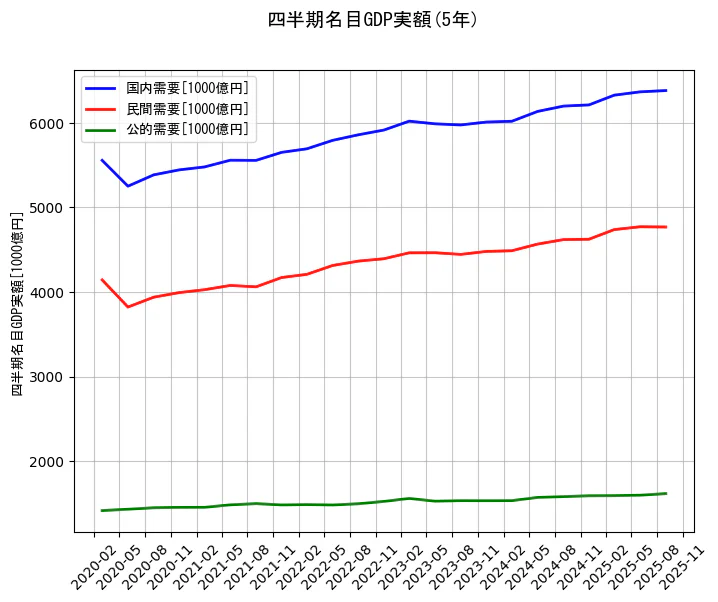 四半期名目GDP実額の統計資料の国内需要と民間需要と公的需要の項目の5年間の推移を示すグラフ