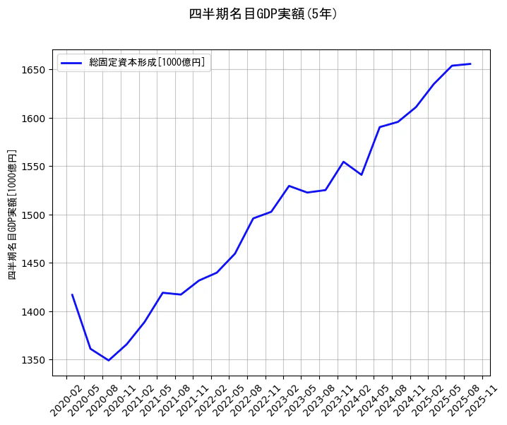 四半期名目GDP実額の統計資料の総固定資本形成の項目の5年間の推移を示すグラフ