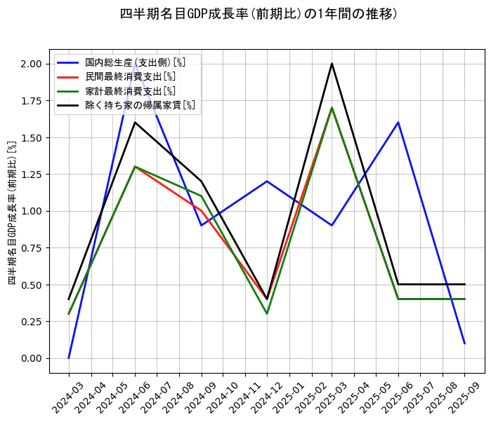 四半期名目GDP成長率の統計資料の国内総生産(支出側)と民間最終消費支出と家計最終消費支出と除く持ち家の帰属家賃の項目の1年間の推移を示すグラフ