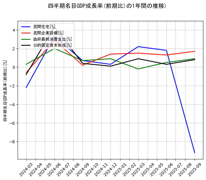 四半期名目GDP成長率の統計資料の民間住宅と民間企業設備と政府最終消費支出と公的固定資本形成の項目の1年間の推移を示すグラフ
