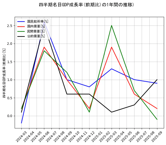 四半期名目GDP成長率の統計資料の国民総所得と国内需要と民間需要と公的需要の項目の1年間の推移を示すグラフ