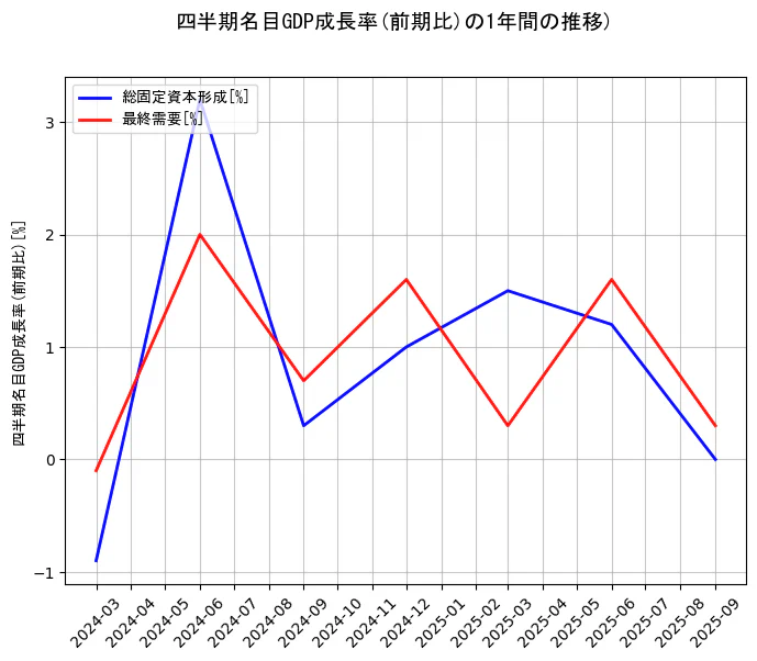四半期名目GDP成長率の統計資料の総固定資本形成と最終需要の項目の1年間の推移を示すグラフ