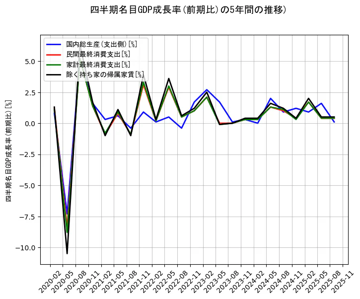 四半期名目GDP成長率の統計資料の国内総生産(支出側)と民間最終消費支出と家計最終消費支出と除く持ち家の帰属家賃の項目の5年間の推移を示すグラフ