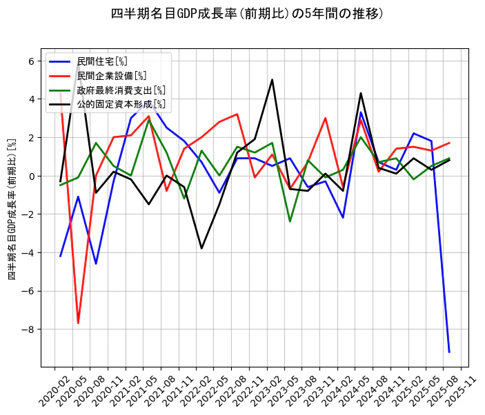 四半期名目GDP成長率の統計資料の民間住宅と民間企業設備と政府最終消費支出と公的固定資本形成の項目の5年間の推移を示すグラフ