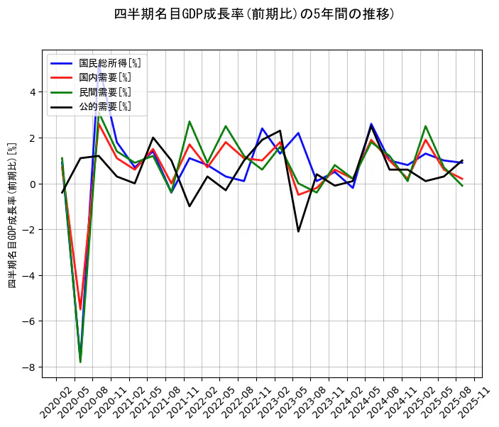 四半期名目GDP成長率の統計資料の国民総所得と国内需要と民間需要と公的需要の項目の5年間の推移を示すグラフ