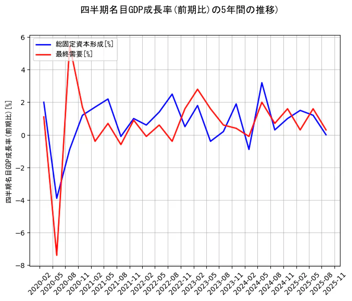 四半期名目GDP成長率の統計資料の総固定資本形成と最終需要の項目の5年間の推移を示すグラフ