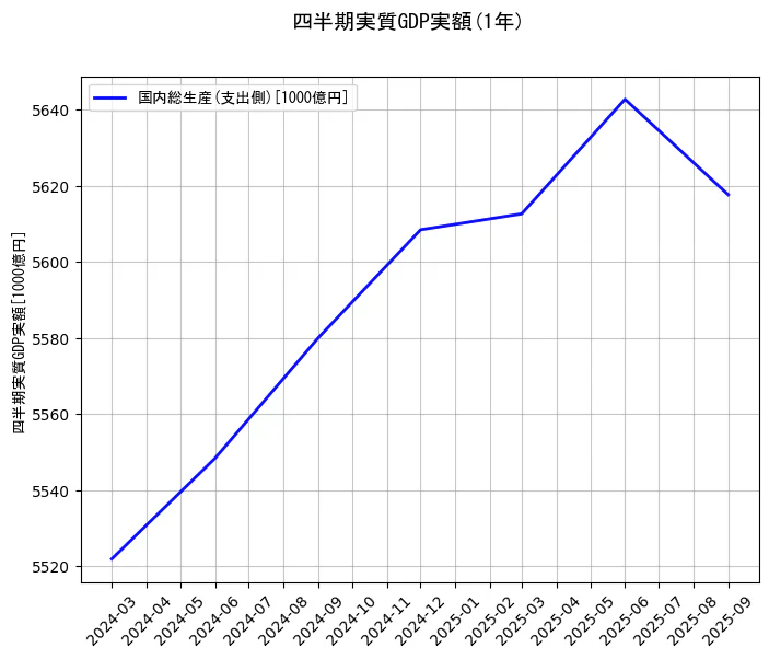 四半期実質GDP実額の統計資料の国内総生産(支出側)の項目の1年間の推移を示すグラフ