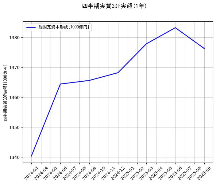 四半期実質GDP実額の統計資料の総固定資本形成の項目の1年間の推移を示すグラフ