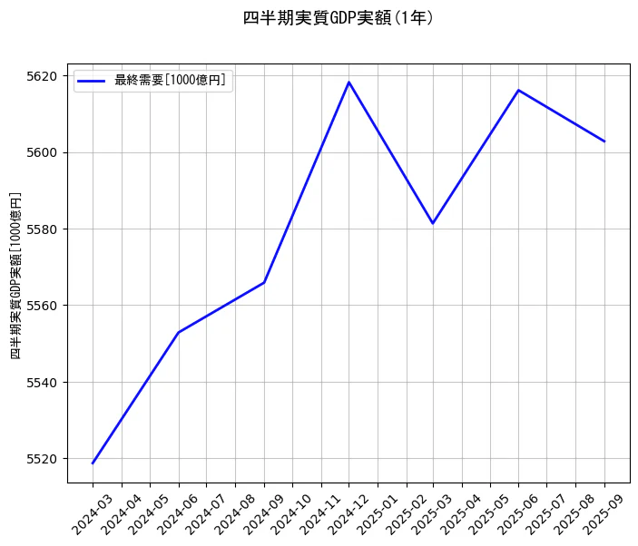 四半期実質GDP実額の統計資料の最終需要の項目の1年間の推移を示すグラフ