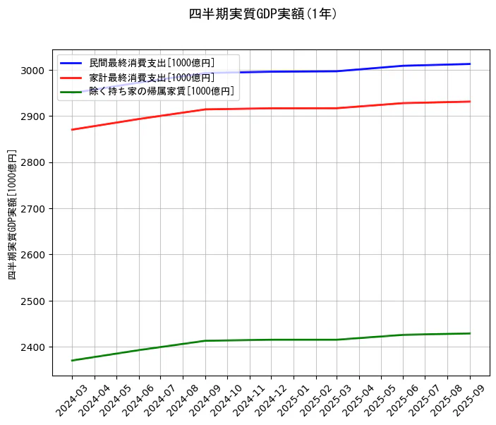 四半期実質GDP実額の統計資料の民間最終消費支出と家計最終消費支出と除く持ち家の帰属家賃の項目の1年間の推移を示すグラフ