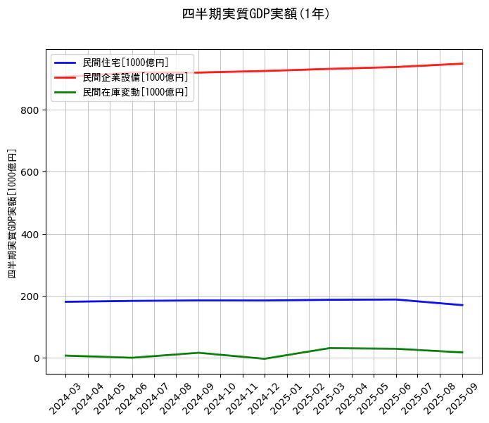 四半期実質GDP実額の統計資料の民間住宅と民間企業設備と民間在庫変動の項目の1年間の推移を示すグラフ