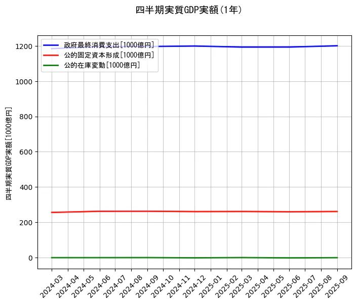 四半期実質GDP実額の統計資料の政府最終消費支出と公的固定資本形成と公的在庫変動の項目の1年間の推移を示すグラフ