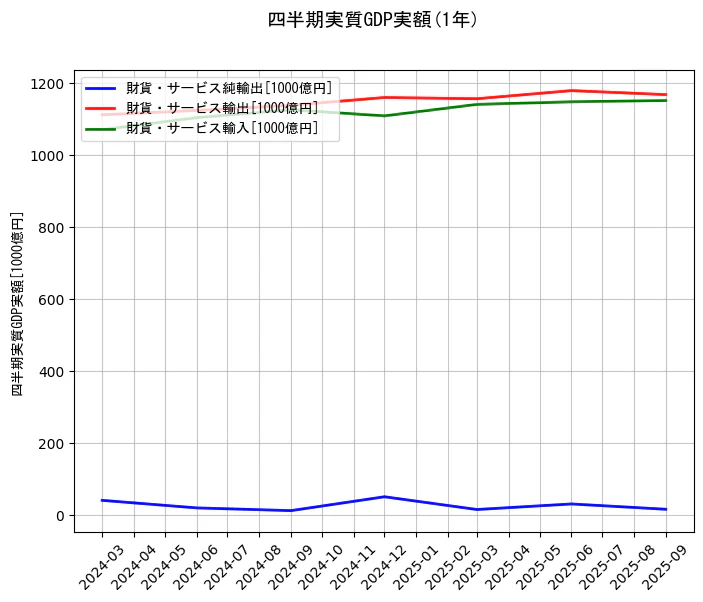 四半期実質GDP実額の統計資料の財貨・サービス純輸出と財貨・サービス輸出と財貨・サービス輸入の項目の1年間の推移を示すグラフ