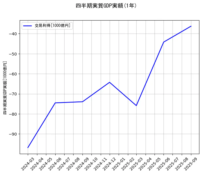 四半期実質GDP実額の統計資料の交易利得の項目の1年間の推移を示すグラフ