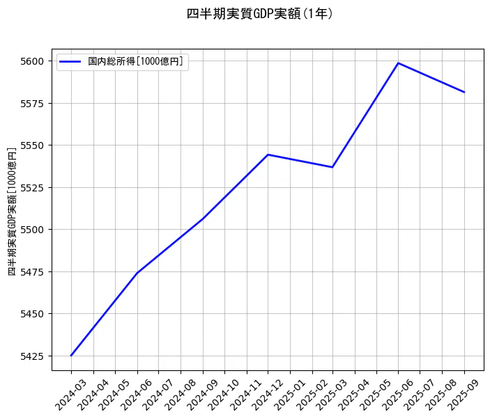 四半期実質GDP実額の統計資料の国内総所得の項目の1年間の推移を示すグラフ