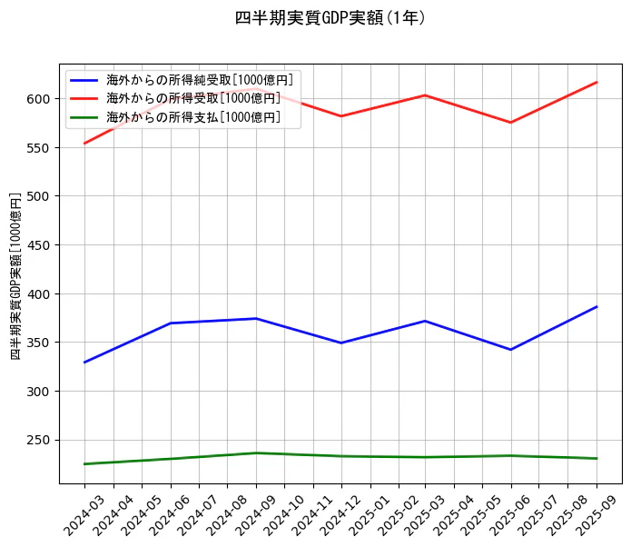 四半期実質GDP実額の統計資料の海外からの所得純受取と海外からの所得受取と海外からの所得支払の項目の1年間の推移を示すグラフ