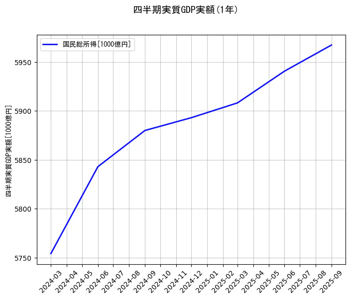四半期実質GDP実額の統計資料の国民総所得の項目の1年間の推移を示すグラフ