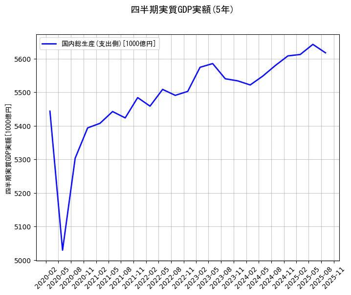 四半期実質GDP実額の統計資料の国内総生産(支出側)の項目の5年間の推移を示すグラフ