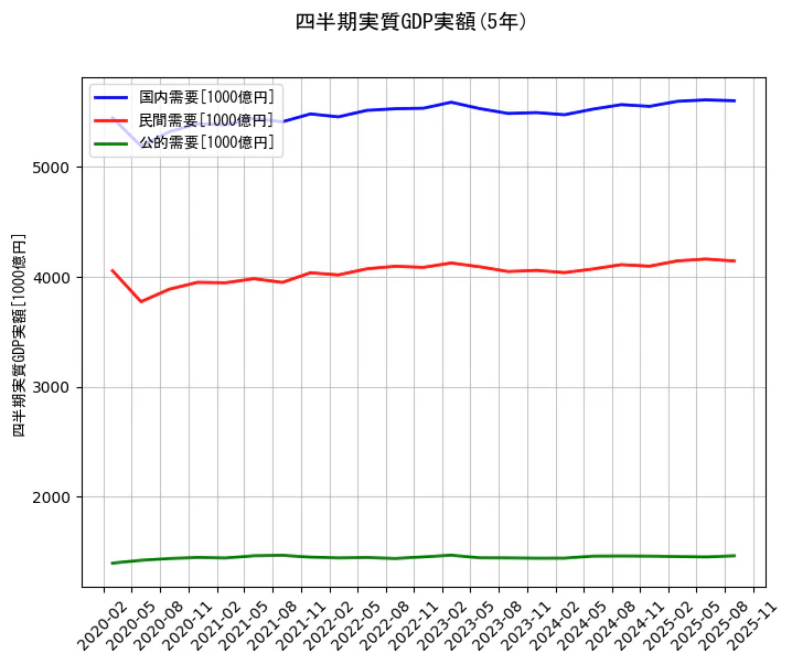 四半期実質GDP実額の統計資料の国内需要と民間需要と公的需要の項目の5年間の推移を示すグラフ
