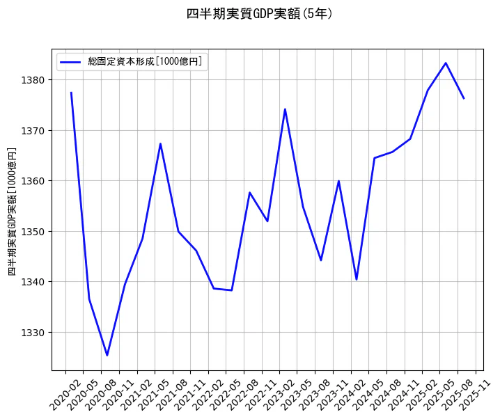 四半期実質GDP実額の統計資料の総固定資本形成の項目の5年間の推移を示すグラフ
