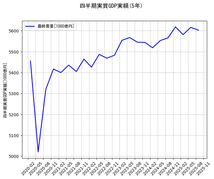 四半期実質GDP実額の統計資料の最終需要の項目の5年間の推移を示すグラフ