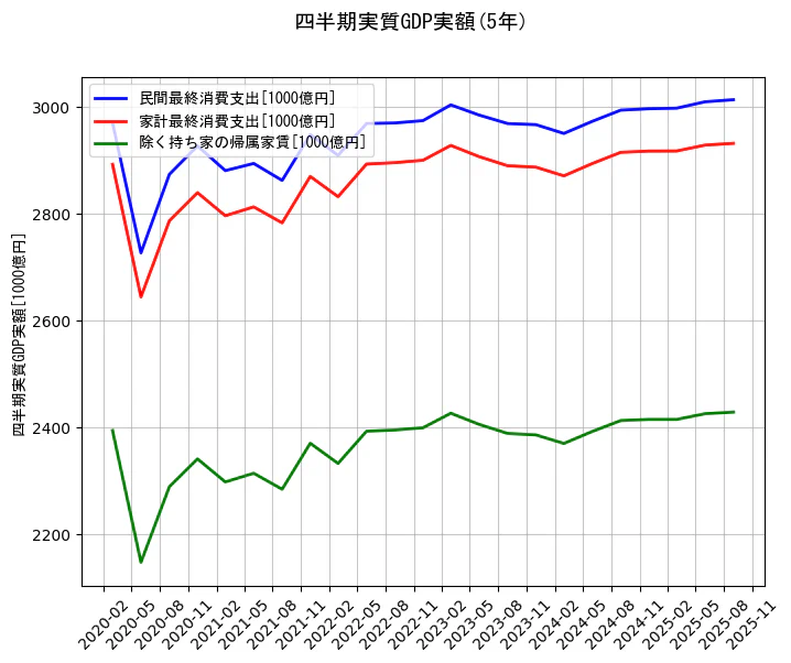 四半期実質GDP実額の統計資料の民間最終消費支出と家計最終消費支出と除く持ち家の帰属家賃の項目の5年間の推移を示すグラフ