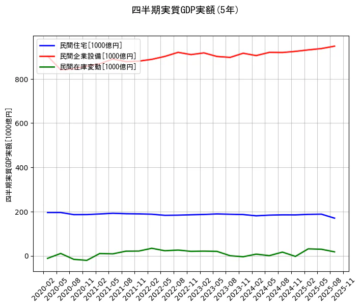 四半期実質GDP実額の統計資料の民間住宅と民間企業設備と民間在庫変動の項目の5年間の推移を示すグラフ