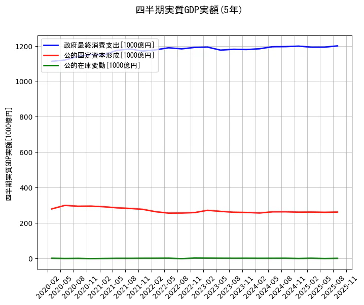 四半期実質GDP実額の統計資料の政府最終消費支出と公的固定資本形成と公的在庫変動の項目の5年間の推移を示すグラフ