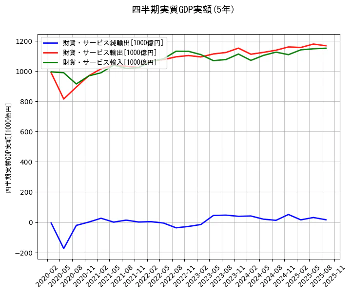 四半期実質GDP実額の統計資料の財貨・サービス純輸出と財貨・サービス輸出と財貨・サービス輸入の項目の5年間の推移を示すグラフ