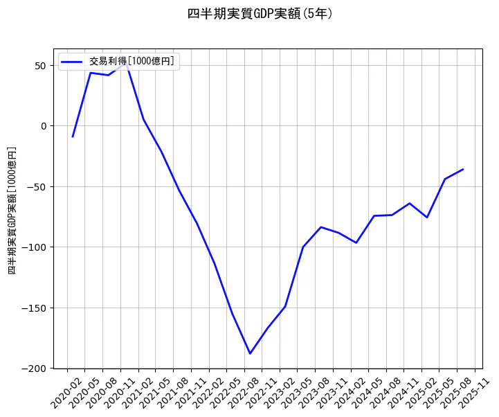 四半期実質GDP実額の統計資料の交易利得の項目の5年間の推移を示すグラフ