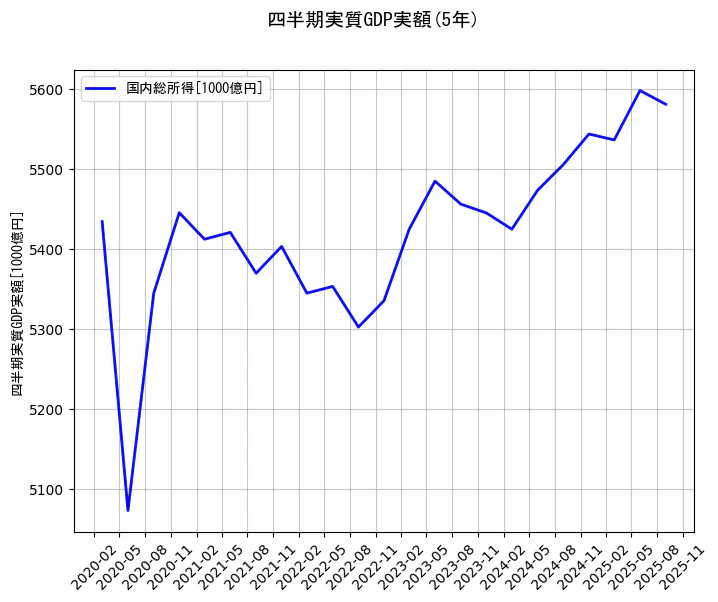 四半期実質GDP実額の統計資料の国内総所得の項目の5年間の推移を示すグラフ